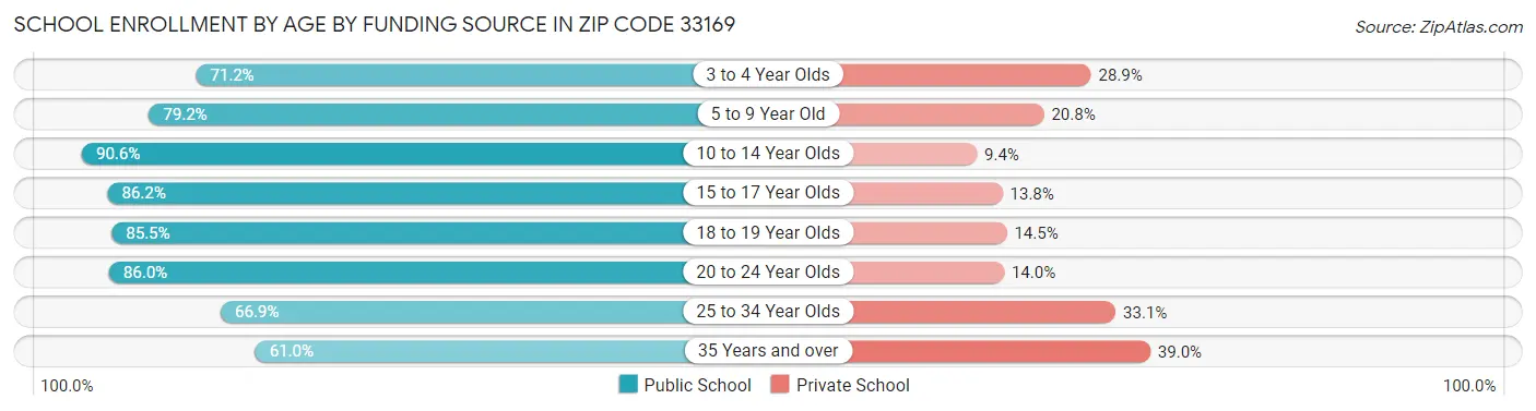School Enrollment by Age by Funding Source in Zip Code 33169