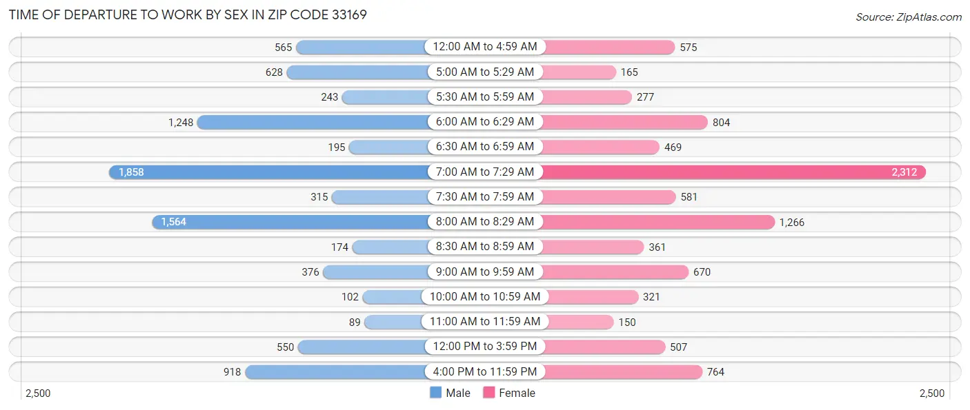 Time of Departure to Work by Sex in Zip Code 33169