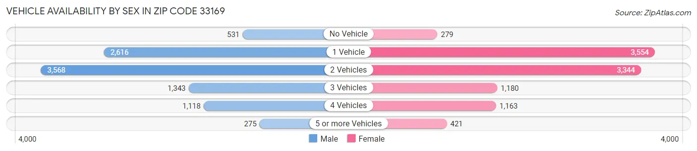 Vehicle Availability by Sex in Zip Code 33169