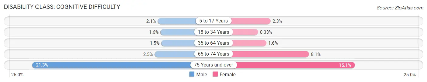 Disability in Zip Code 33172: <span>Cognitive Difficulty</span>