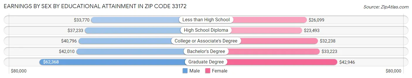 Earnings by Sex by Educational Attainment in Zip Code 33172