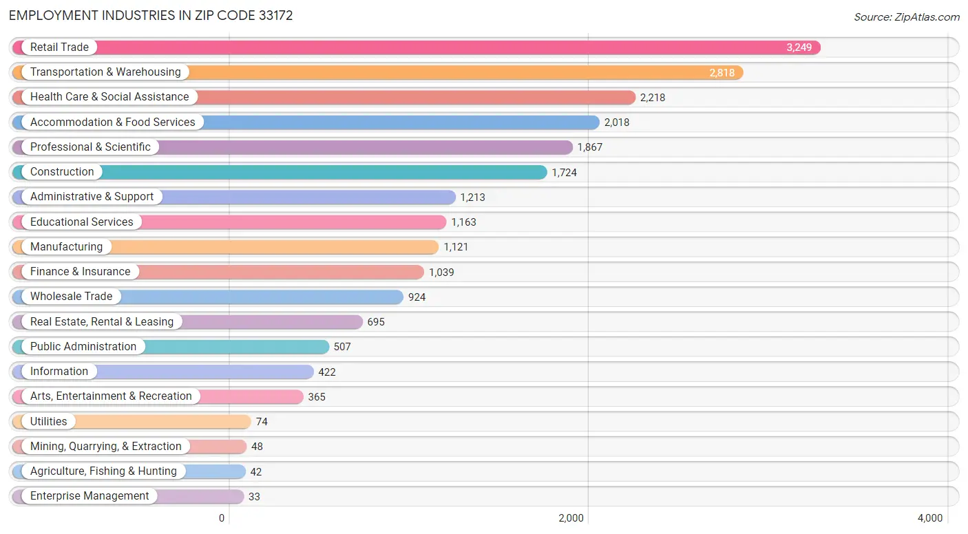 Employment Industries in Zip Code 33172