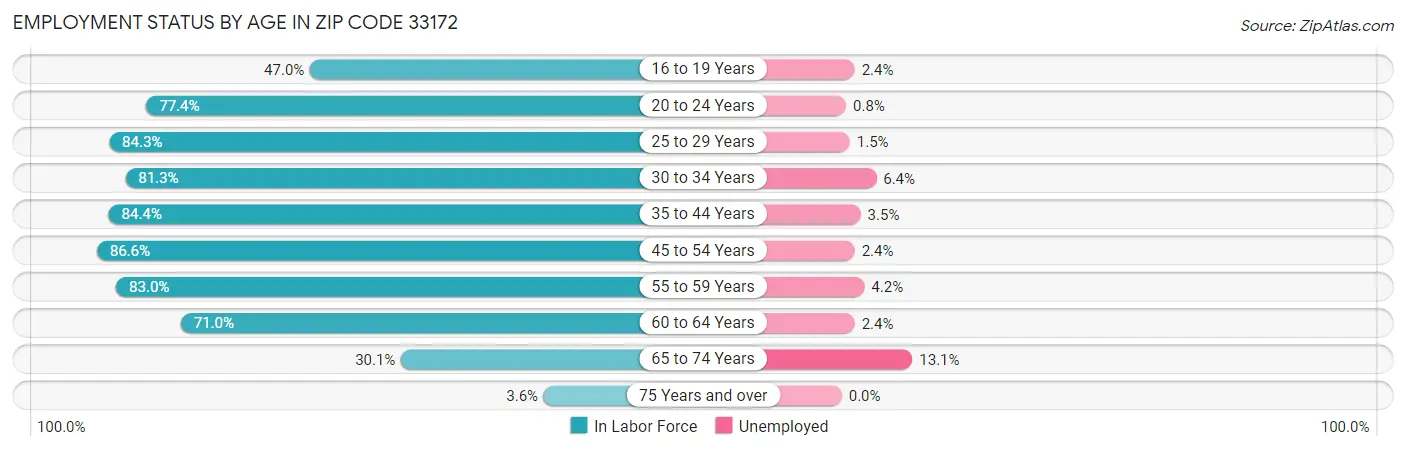 Employment Status by Age in Zip Code 33172
