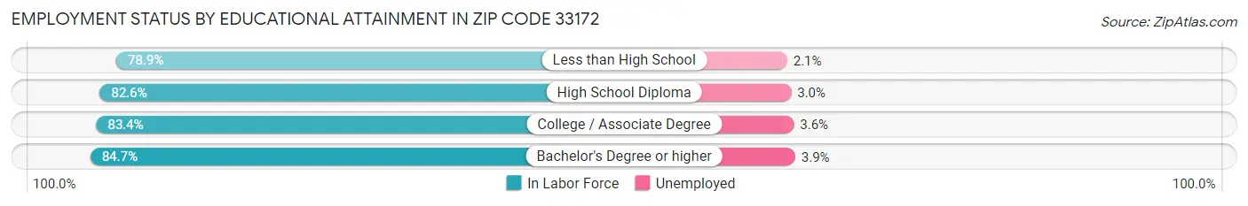 Employment Status by Educational Attainment in Zip Code 33172