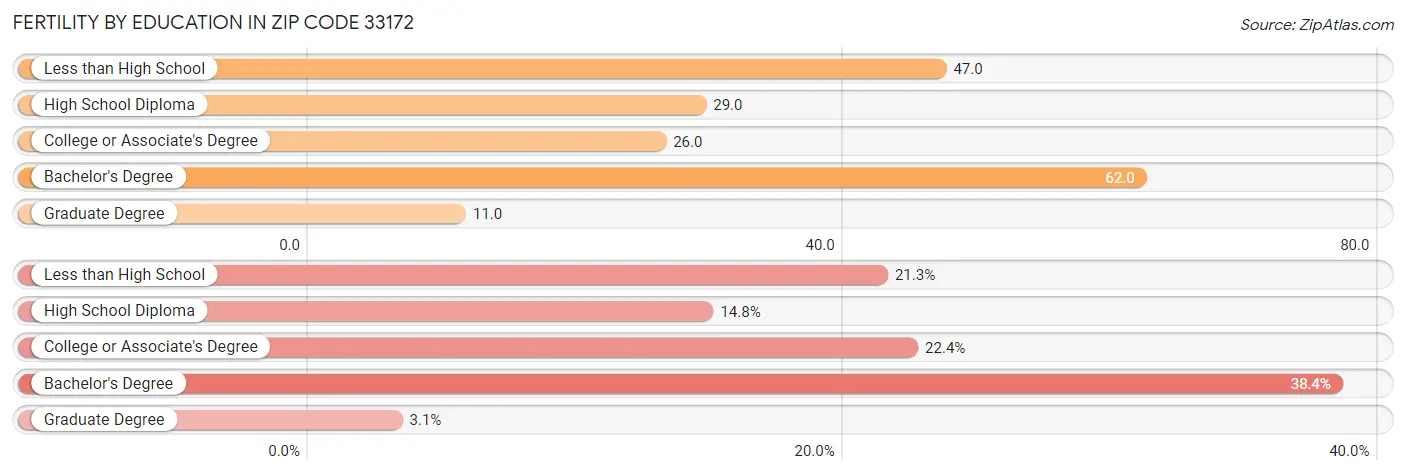 Female Fertility by Education Attainment in Zip Code 33172