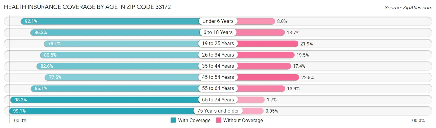 Health Insurance Coverage by Age in Zip Code 33172
