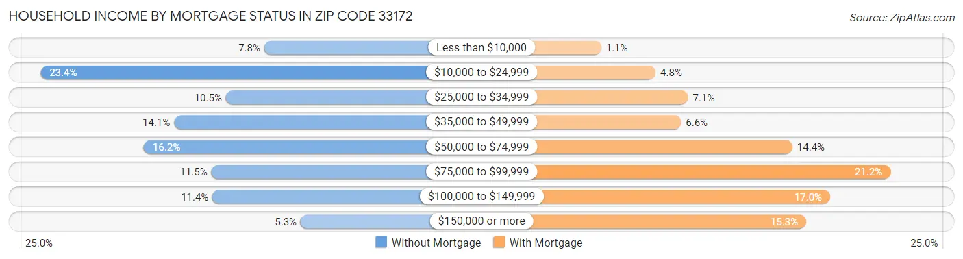 Household Income by Mortgage Status in Zip Code 33172