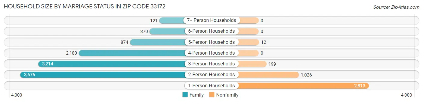 Household Size by Marriage Status in Zip Code 33172