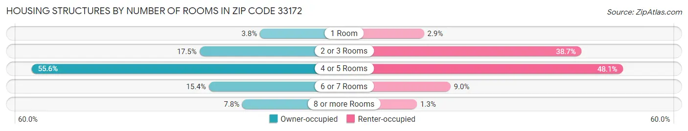 Housing Structures by Number of Rooms in Zip Code 33172