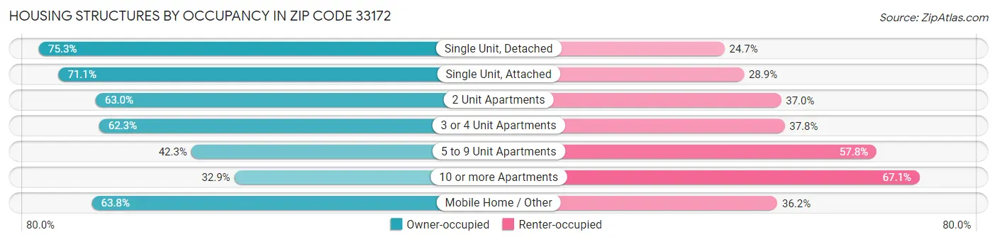 Housing Structures by Occupancy in Zip Code 33172