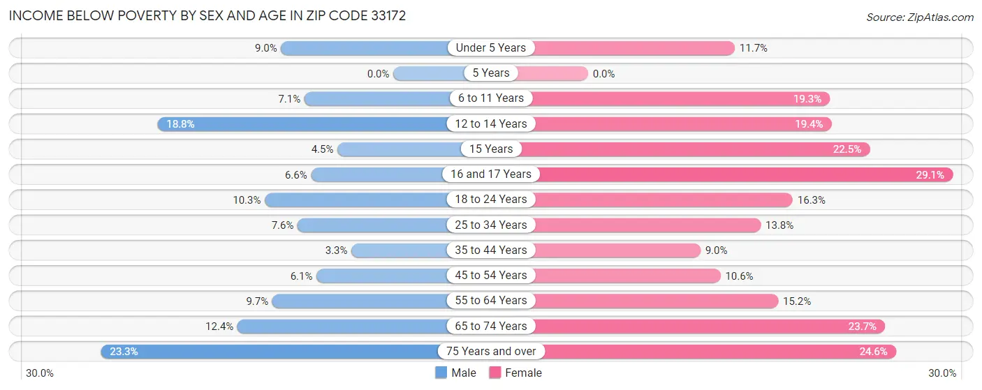 Income Below Poverty by Sex and Age in Zip Code 33172