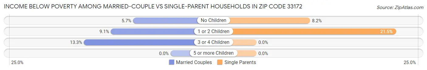 Income Below Poverty Among Married-Couple vs Single-Parent Households in Zip Code 33172
