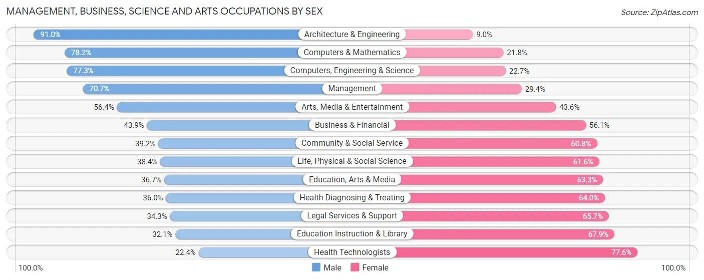 Management, Business, Science and Arts Occupations by Sex in Zip Code 33172
