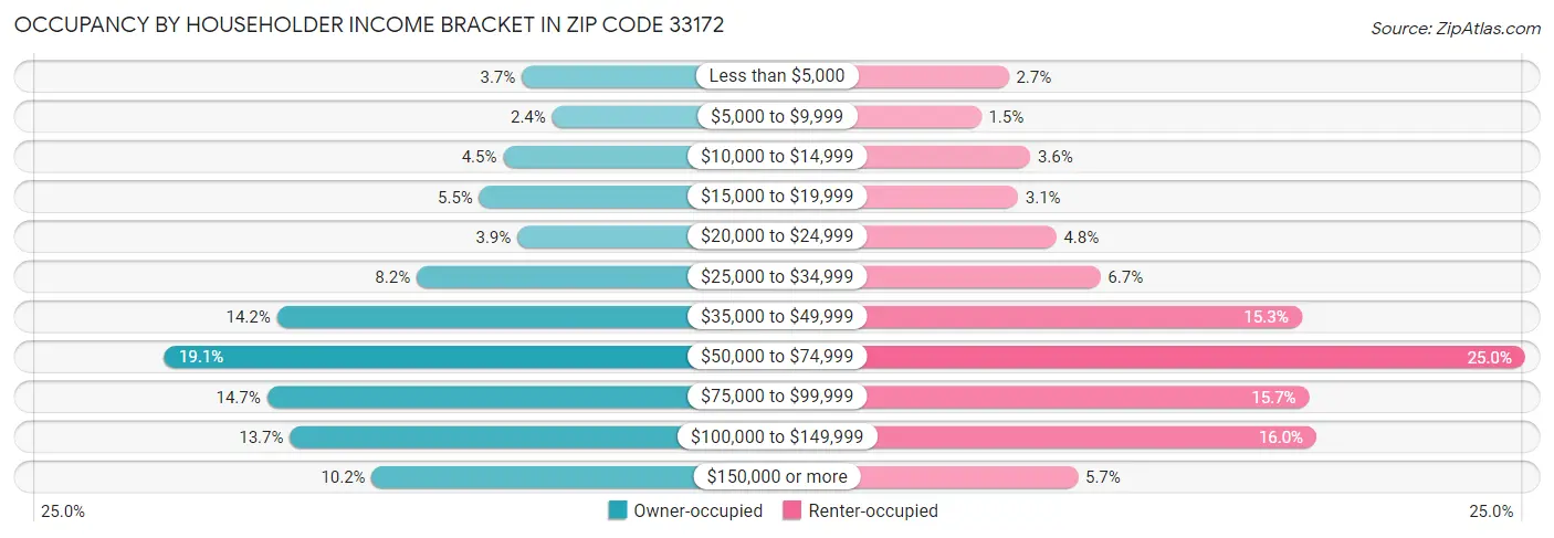 Occupancy by Householder Income Bracket in Zip Code 33172