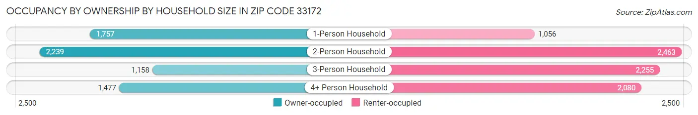 Occupancy by Ownership by Household Size in Zip Code 33172