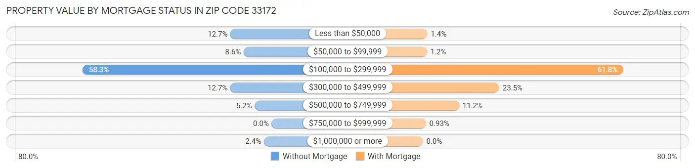 Property Value by Mortgage Status in Zip Code 33172