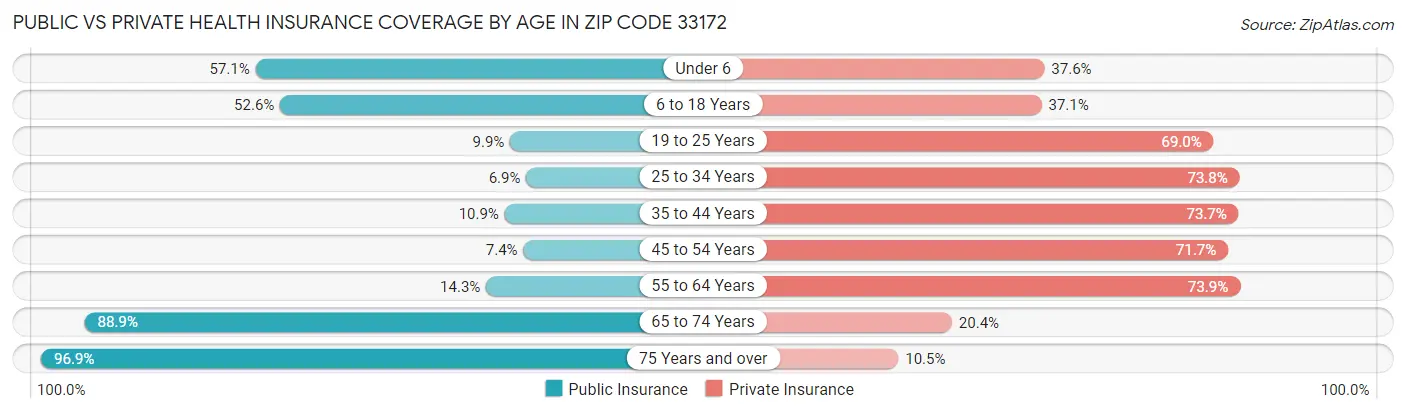 Public vs Private Health Insurance Coverage by Age in Zip Code 33172