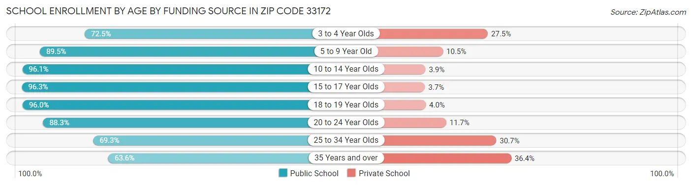 School Enrollment by Age by Funding Source in Zip Code 33172