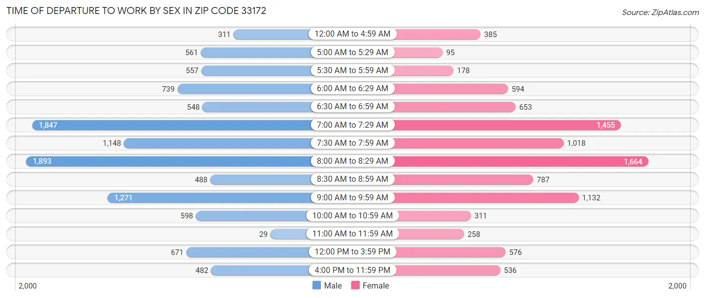 Time of Departure to Work by Sex in Zip Code 33172