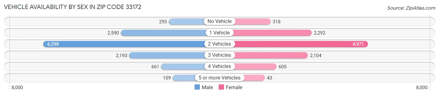 Vehicle Availability by Sex in Zip Code 33172