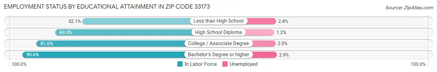 Employment Status by Educational Attainment in Zip Code 33173