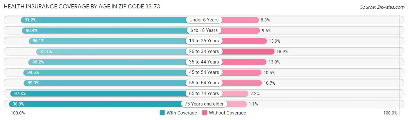 Health Insurance Coverage by Age in Zip Code 33173