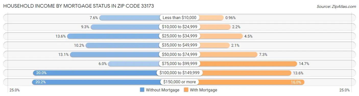 Household Income by Mortgage Status in Zip Code 33173