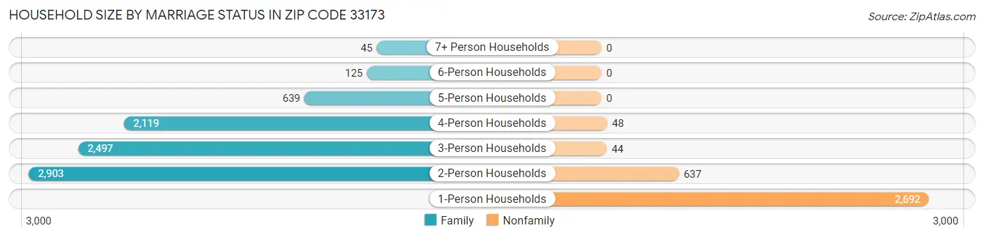Household Size by Marriage Status in Zip Code 33173
