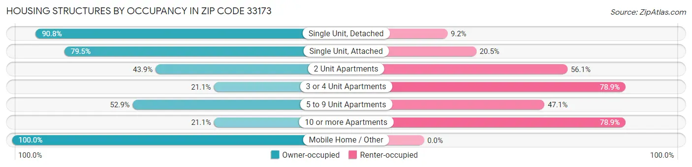 Housing Structures by Occupancy in Zip Code 33173