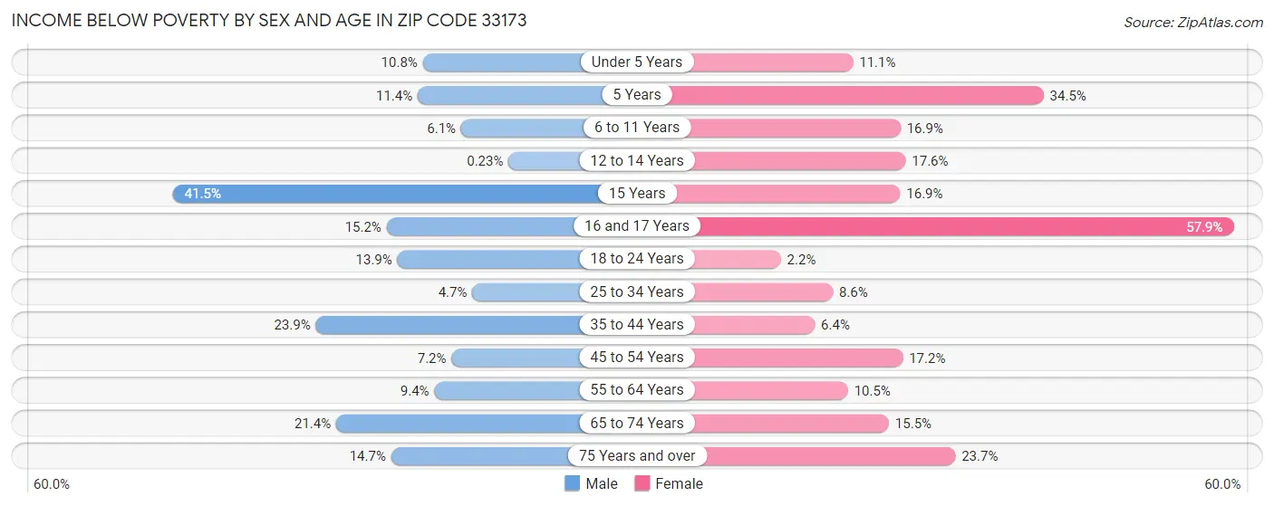 Income Below Poverty by Sex and Age in Zip Code 33173