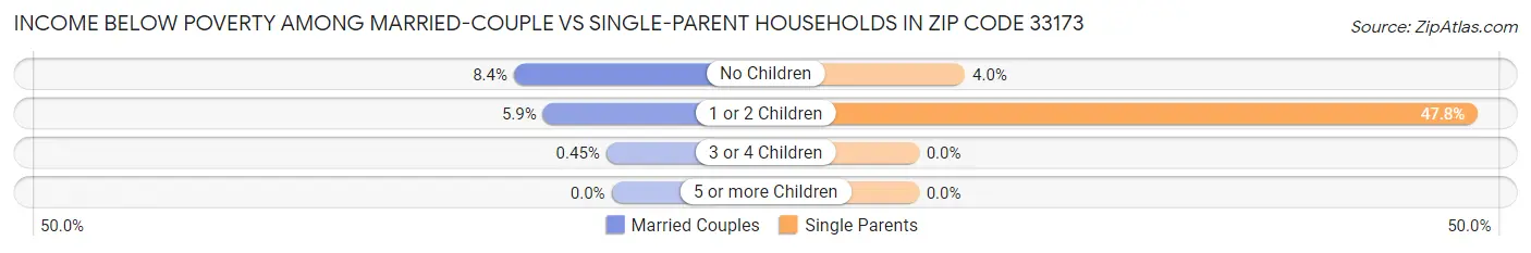 Income Below Poverty Among Married-Couple vs Single-Parent Households in Zip Code 33173