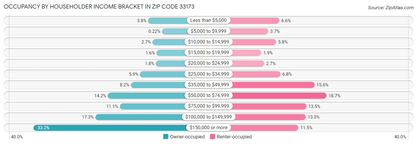 Occupancy by Householder Income Bracket in Zip Code 33173