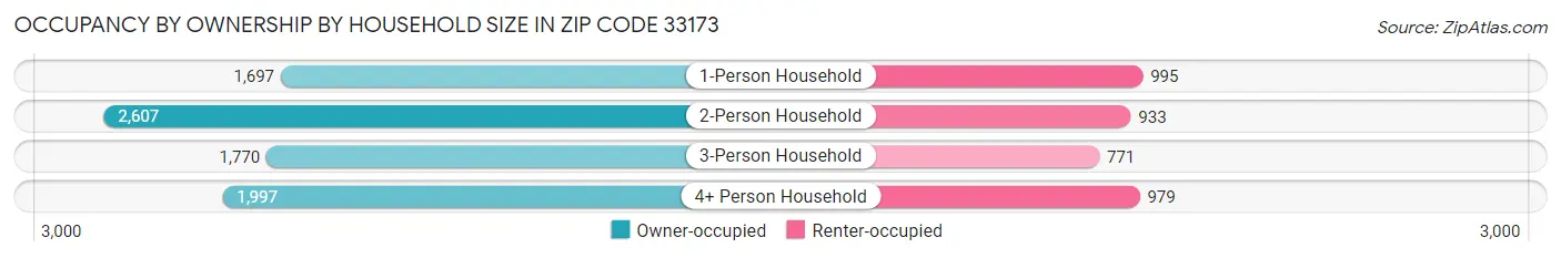 Occupancy by Ownership by Household Size in Zip Code 33173
