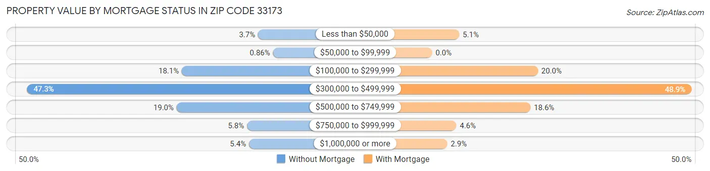 Property Value by Mortgage Status in Zip Code 33173