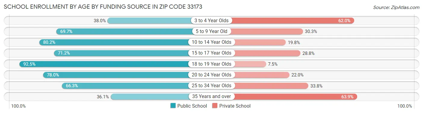 School Enrollment by Age by Funding Source in Zip Code 33173