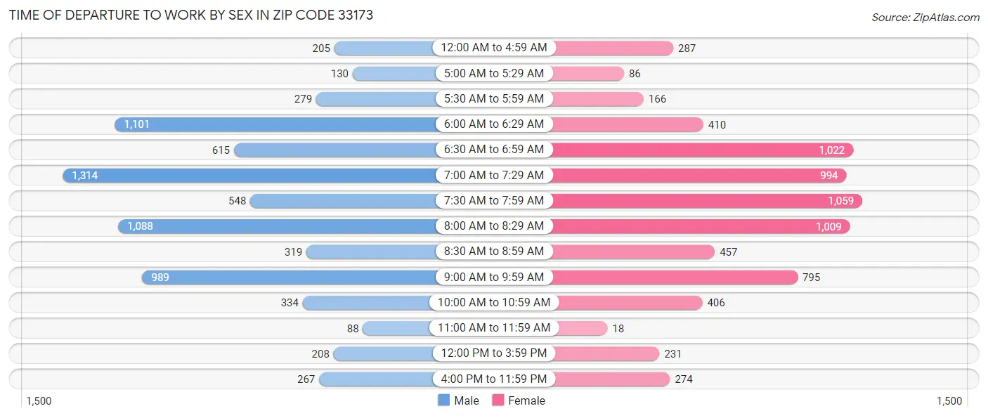 Time of Departure to Work by Sex in Zip Code 33173