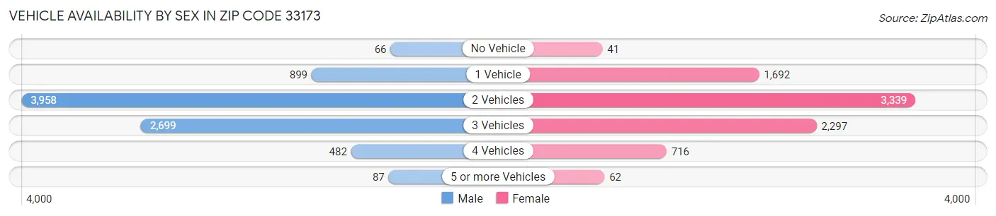 Vehicle Availability by Sex in Zip Code 33173