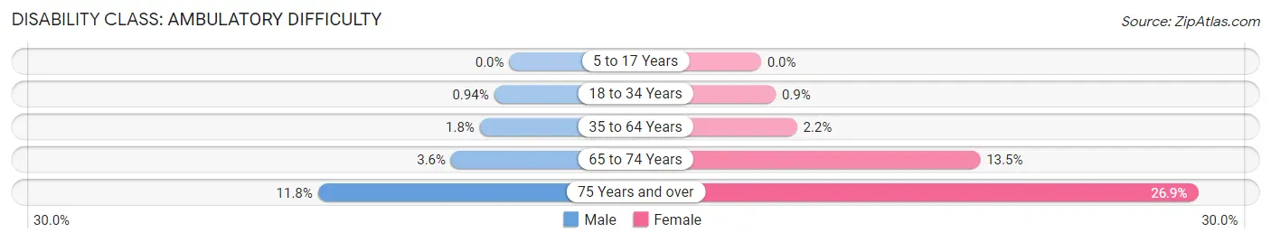 Disability in Zip Code 33174: <span>Ambulatory Difficulty</span>