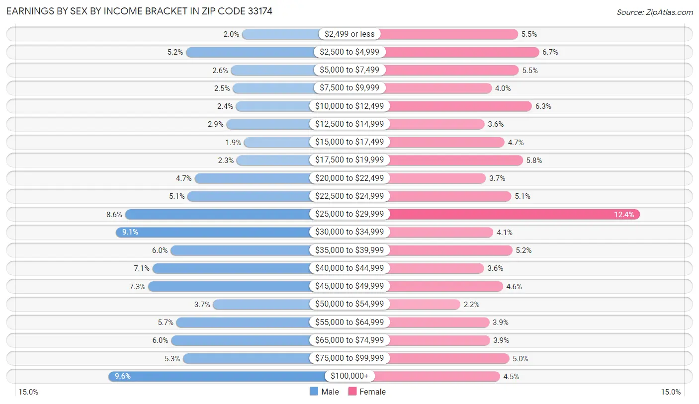 Earnings by Sex by Income Bracket in Zip Code 33174