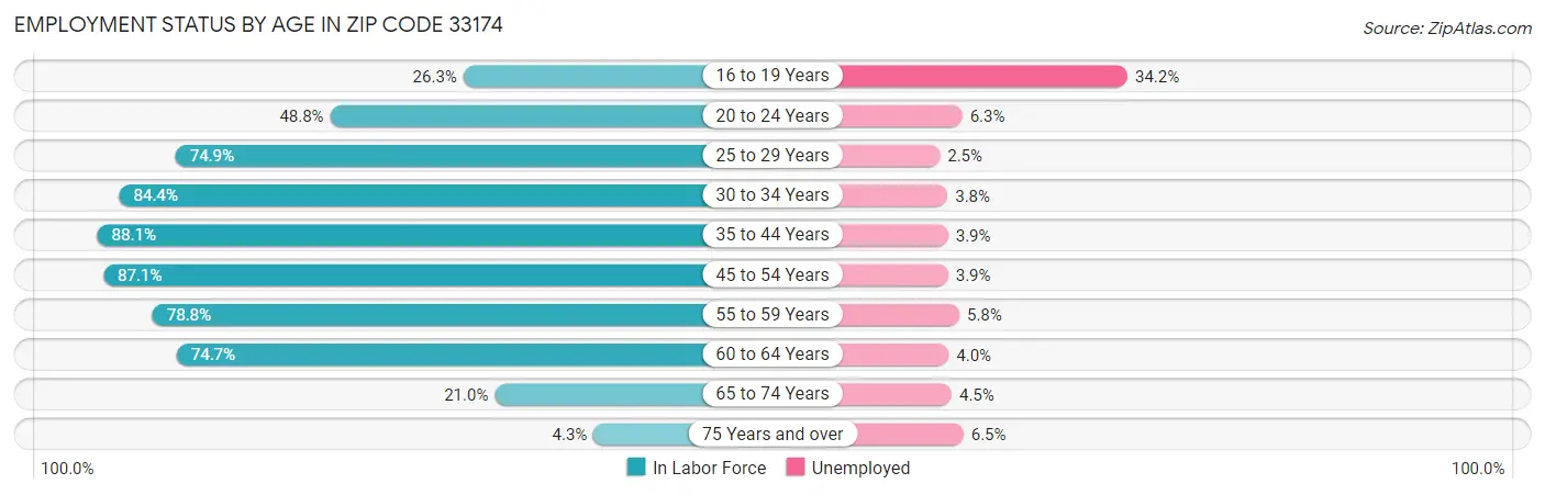 Employment Status by Age in Zip Code 33174