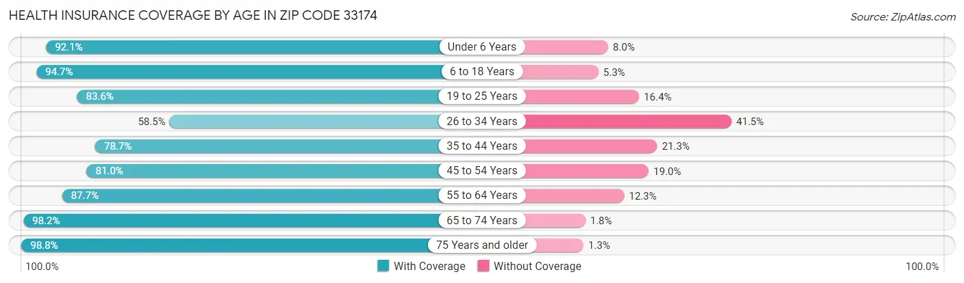 Health Insurance Coverage by Age in Zip Code 33174