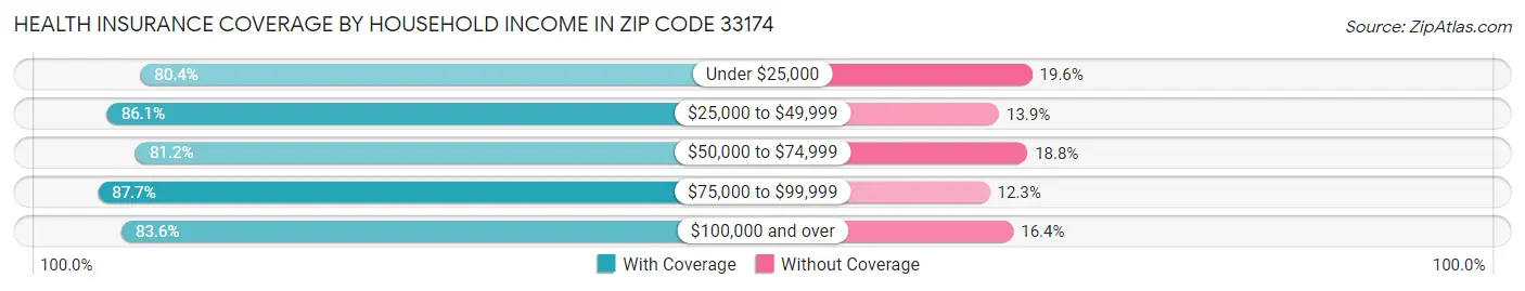Health Insurance Coverage by Household Income in Zip Code 33174