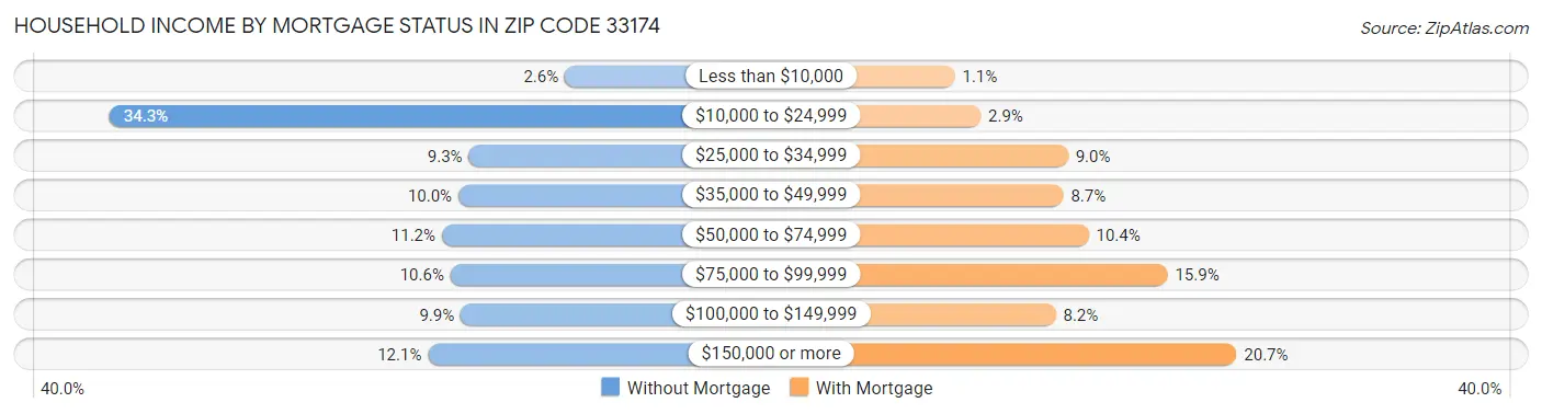 Household Income by Mortgage Status in Zip Code 33174