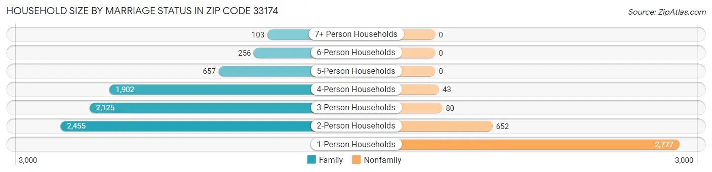Household Size by Marriage Status in Zip Code 33174