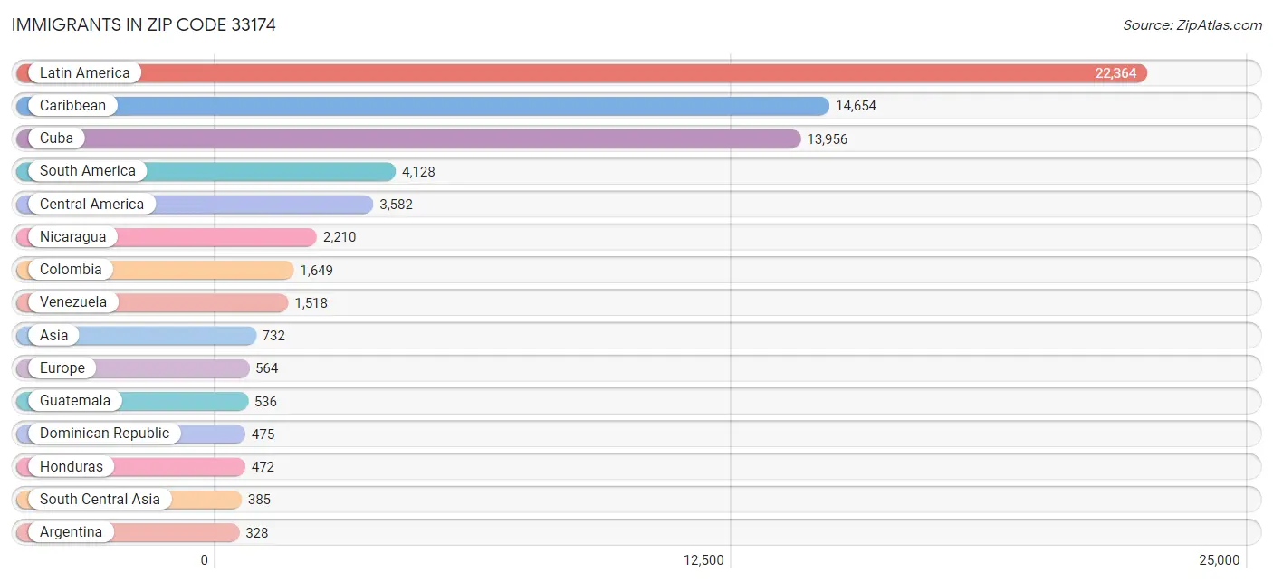 Immigrants in Zip Code 33174