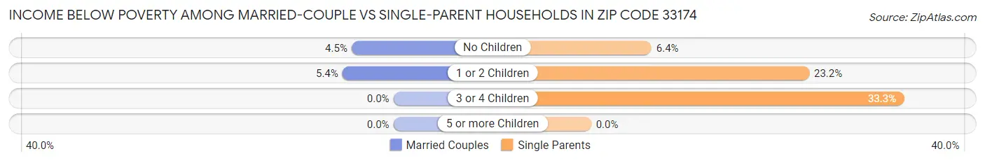 Income Below Poverty Among Married-Couple vs Single-Parent Households in Zip Code 33174
