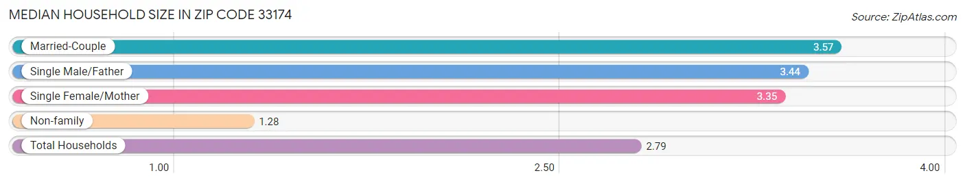 Median Household Size in Zip Code 33174