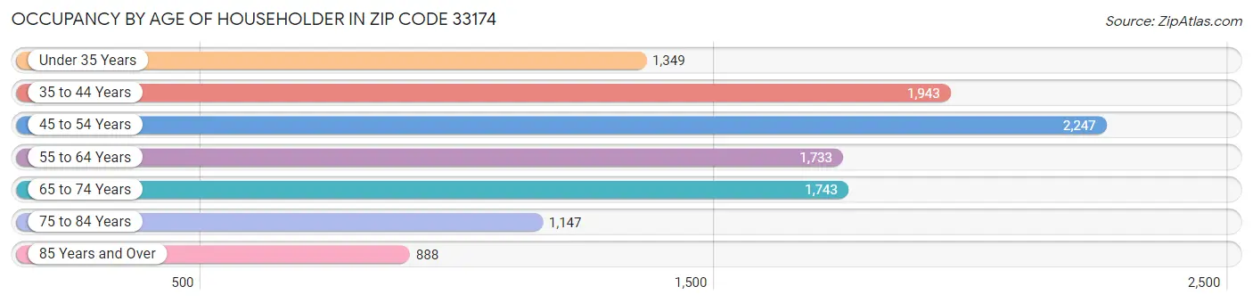 Occupancy by Age of Householder in Zip Code 33174