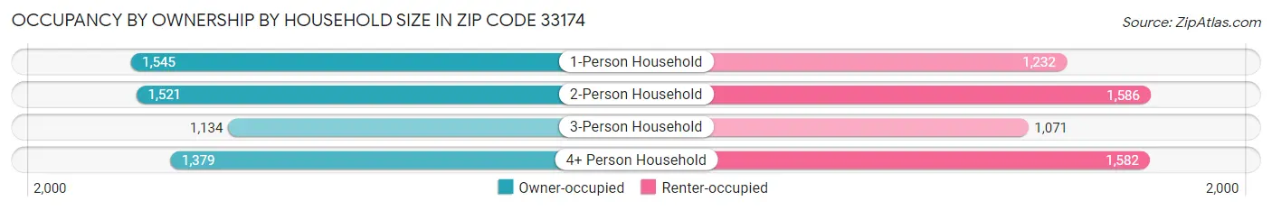 Occupancy by Ownership by Household Size in Zip Code 33174