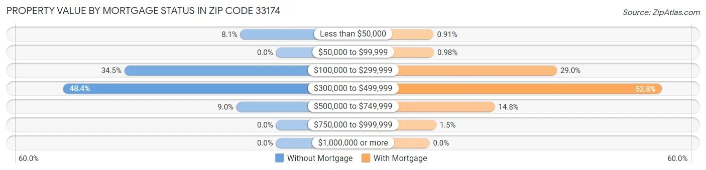 Property Value by Mortgage Status in Zip Code 33174